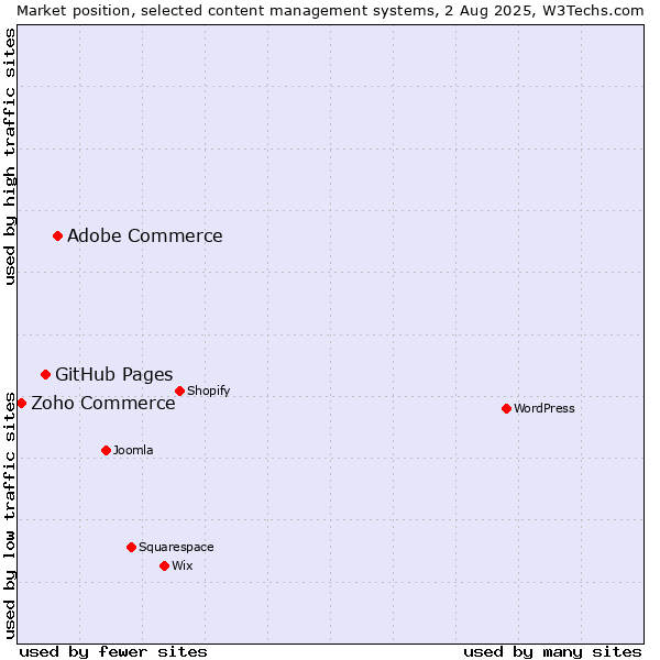Market position of Adobe Commerce vs. GitHub Pages vs. Zoho Commerce