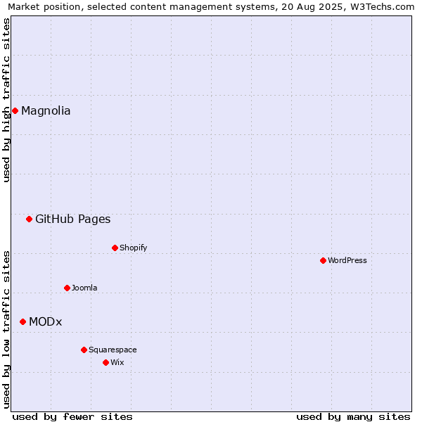 Market position of GitHub Pages vs. MODx vs. Magnolia