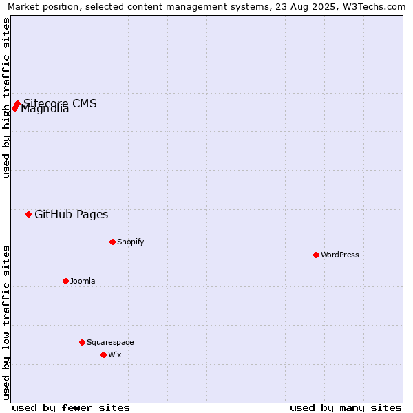 Market position of GitHub Pages vs. Sitecore CMS vs. Magnolia