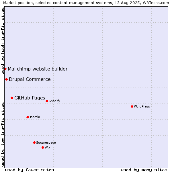 Market position of GitHub Pages vs. Drupal Commerce vs. Mailchimp website builder