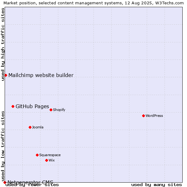 Market position of GitHub Pages vs. Mailchimp website builder vs. Netgenerator CMS