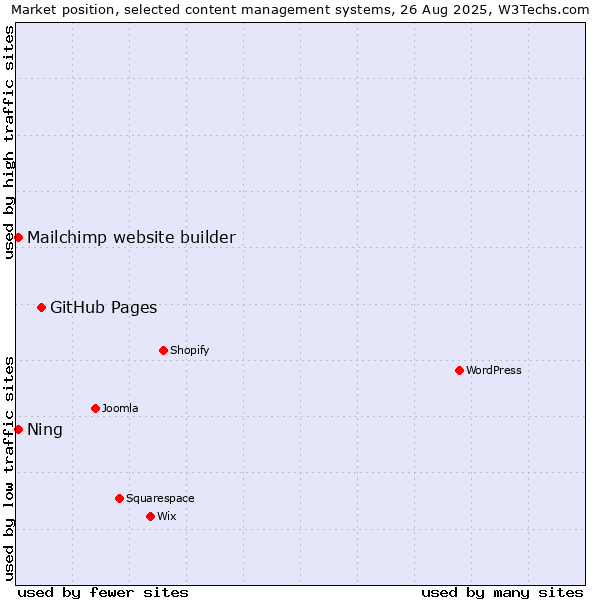 Market position of GitHub Pages vs. Mailchimp website builder vs. Ning