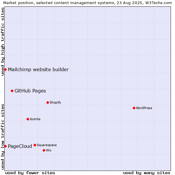 Market position of GitHub Pages vs. Mailchimp website builder vs. PageCloud