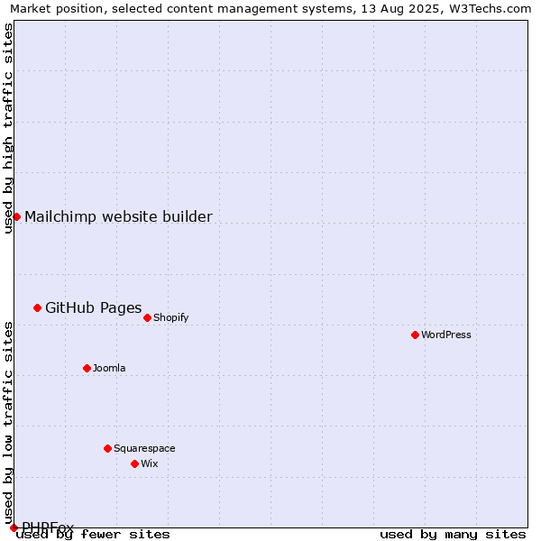 Market position of GitHub Pages vs. Mailchimp website builder vs. PHPFox