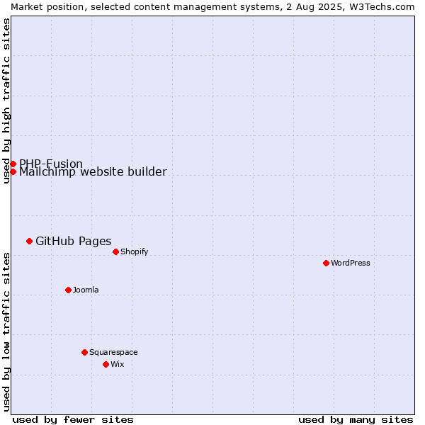 Market position of GitHub Pages vs. PHP-Fusion vs. Mailchimp website builder