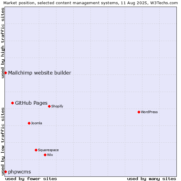 Market position of GitHub Pages vs. Mailchimp website builder vs. phpwcms