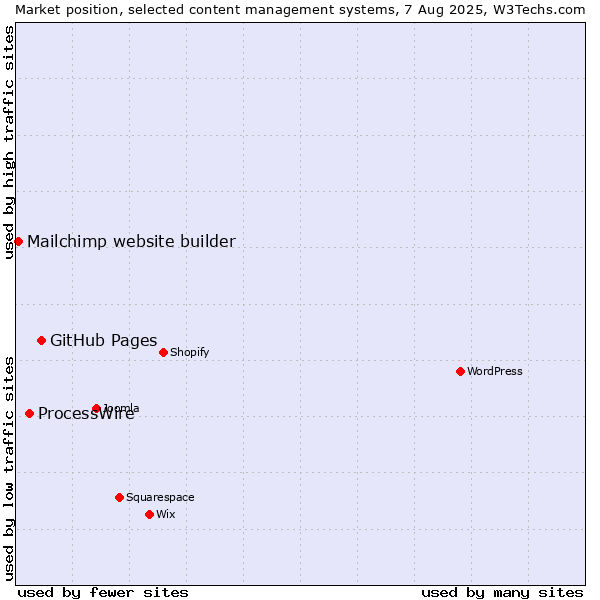 Market position of GitHub Pages vs. ProcessWire vs. Mailchimp website builder