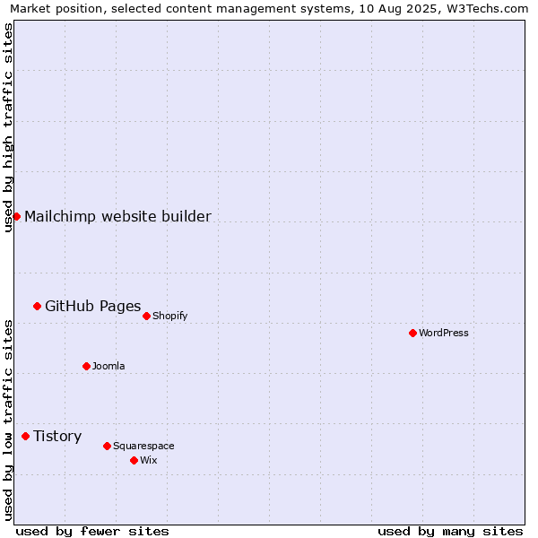Market position of GitHub Pages vs. Tistory vs. Mailchimp website builder