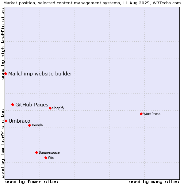 Market position of GitHub Pages vs. Umbraco vs. Mailchimp website builder
