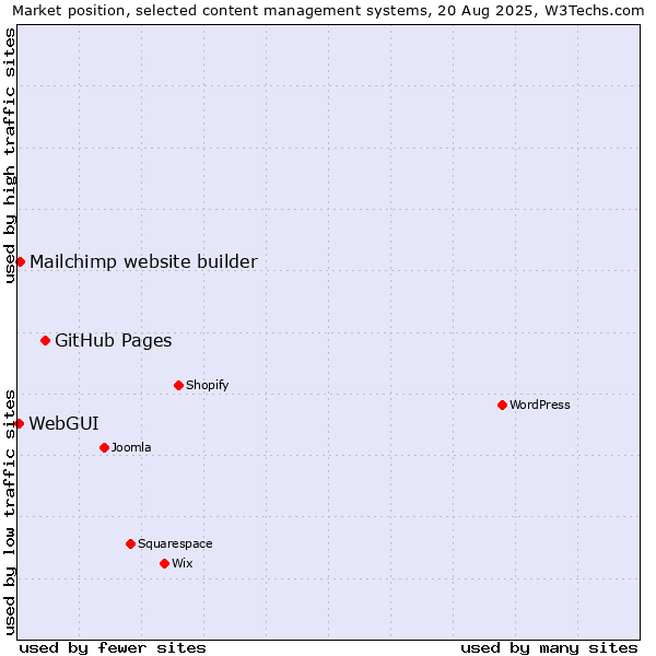 Market position of GitHub Pages vs. Mailchimp website builder vs. WebGUI