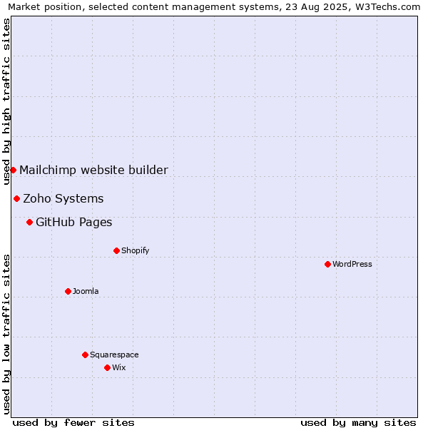 Market position of GitHub Pages vs. Zoho Systems vs. Mailchimp website builder