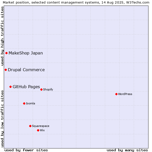 Market position of GitHub Pages vs. MakeShop Japan vs. Drupal Commerce