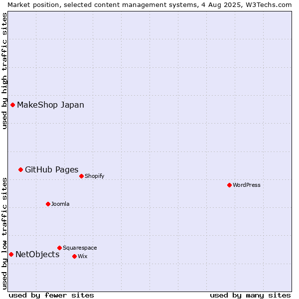 Market position of GitHub Pages vs. MakeShop Japan vs. NetObjects