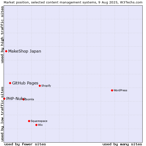Market position of GitHub Pages vs. MakeShop Japan vs. PHP-Nuke