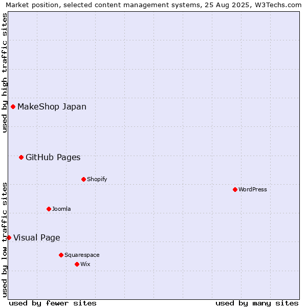 Market position of GitHub Pages vs. MakeShop Japan vs. Visual Page