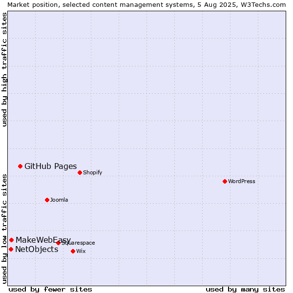 Market position of GitHub Pages vs. MakeWebEasy vs. NetObjects
