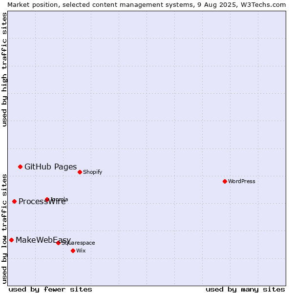 Market position of GitHub Pages vs. ProcessWire vs. MakeWebEasy