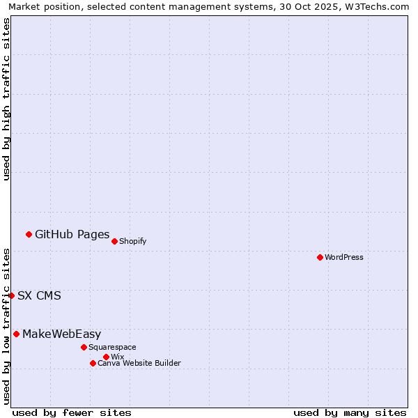Market position of GitHub Pages vs. MakeWebEasy vs. SX CMS