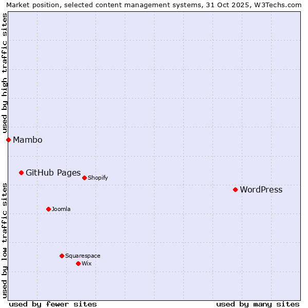 Market position of WordPress vs. GitHub Pages vs. Mambo