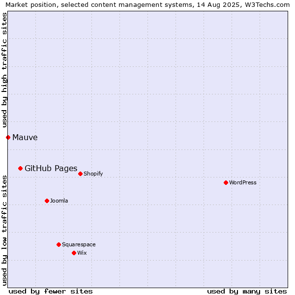 Market position of GitHub Pages vs. Mauve