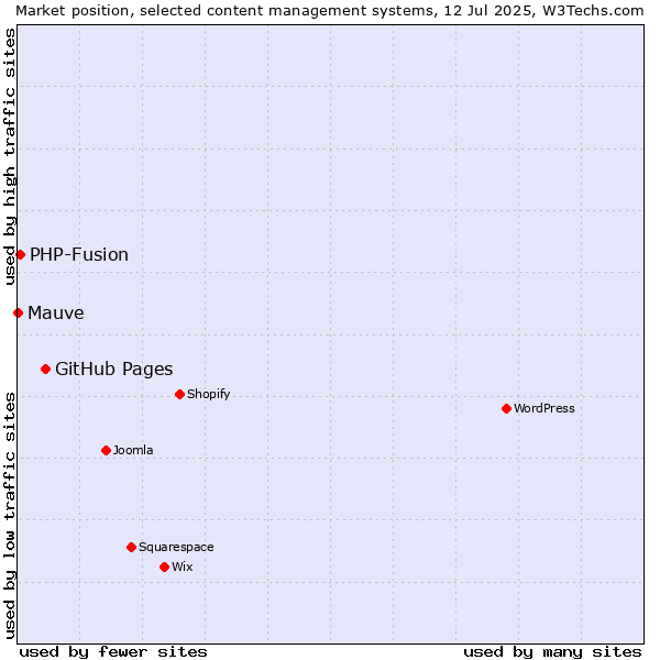 Market position of GitHub Pages vs. PHP-Fusion vs. Mauve