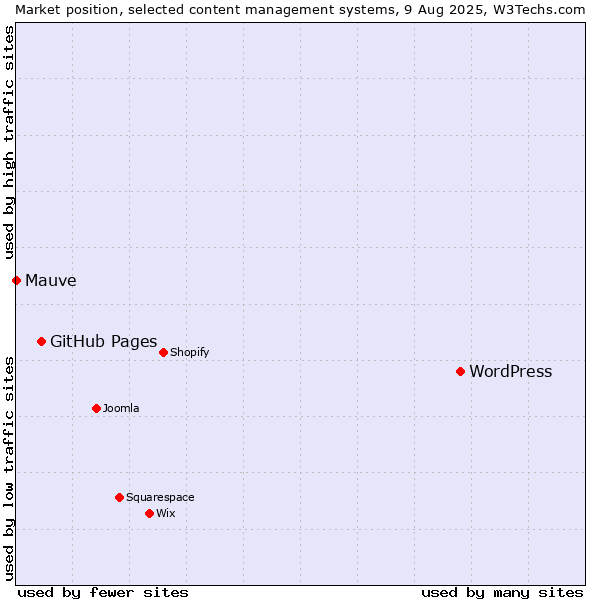 Market position of WordPress vs. GitHub Pages vs. Mauve