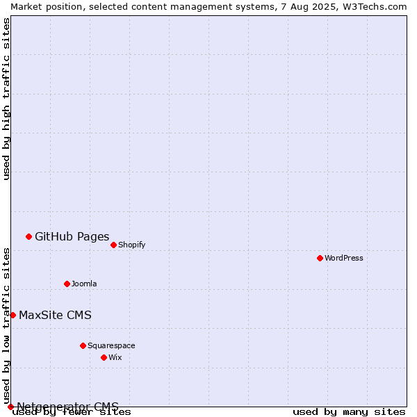 Market position of GitHub Pages vs. MaxSite CMS vs. Netgenerator CMS