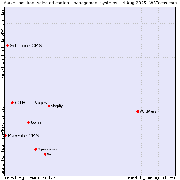 Market position of GitHub Pages vs. Sitecore CMS vs. MaxSite CMS
