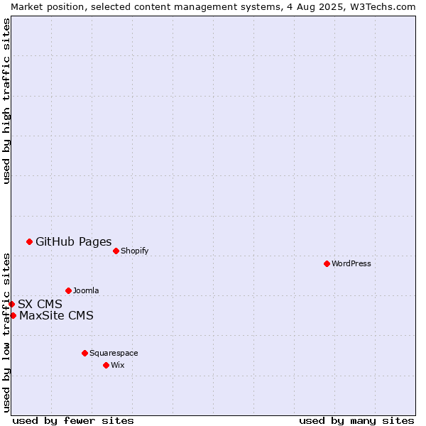 Market position of GitHub Pages vs. MaxSite CMS vs. SX CMS