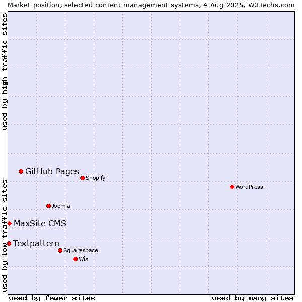 Market position of GitHub Pages vs. MaxSite CMS vs. Textpattern