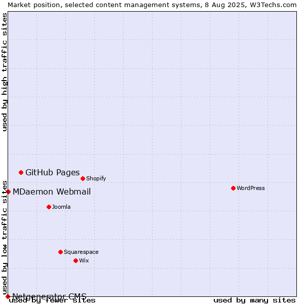 Market position of GitHub Pages vs. MDaemon Webmail vs. Netgenerator CMS