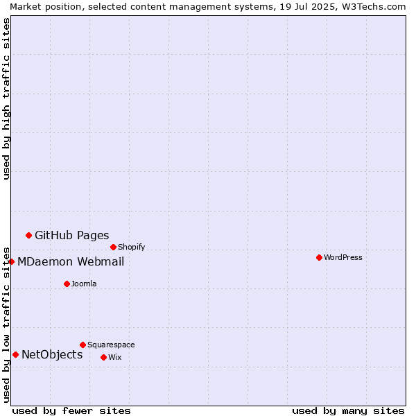 Market position of GitHub Pages vs. NetObjects vs. MDaemon Webmail