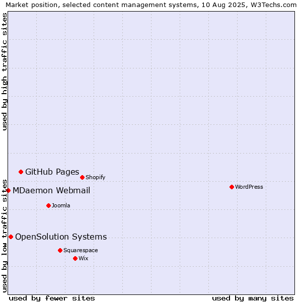 Market position of GitHub Pages vs. OpenSolution Systems vs. MDaemon Webmail