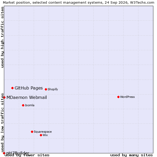 Market position of GitHub Pages vs. MDaemon Webmail vs. pH7Builder