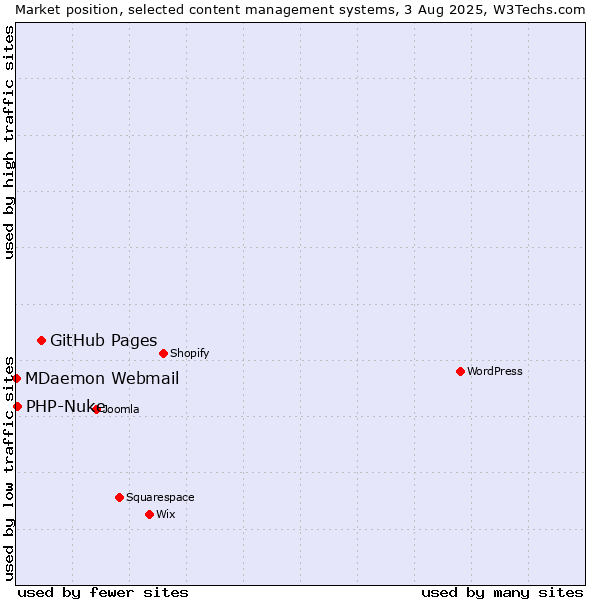Market position of GitHub Pages vs. PHP-Nuke vs. MDaemon Webmail