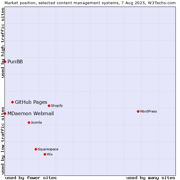 Market position of GitHub Pages vs. MDaemon Webmail vs. PunBB