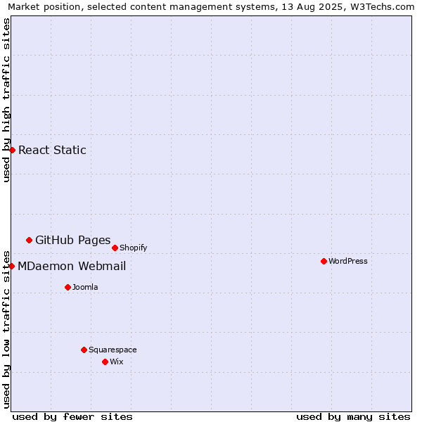 Market position of GitHub Pages vs. React Static vs. MDaemon Webmail