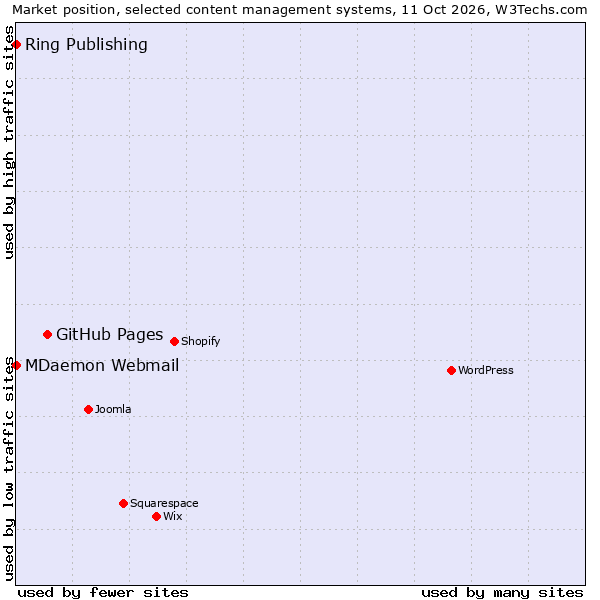 Market position of GitHub Pages vs. MDaemon Webmail vs. Ring Publishing