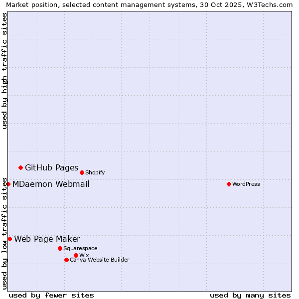 Market position of GitHub Pages vs. Web Page Maker vs. MDaemon Webmail