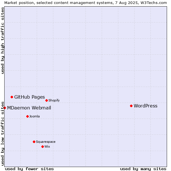 Market position of WordPress vs. GitHub Pages vs. MDaemon Webmail