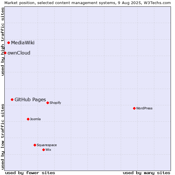 Market position of GitHub Pages vs. MediaWiki vs. ownCloud