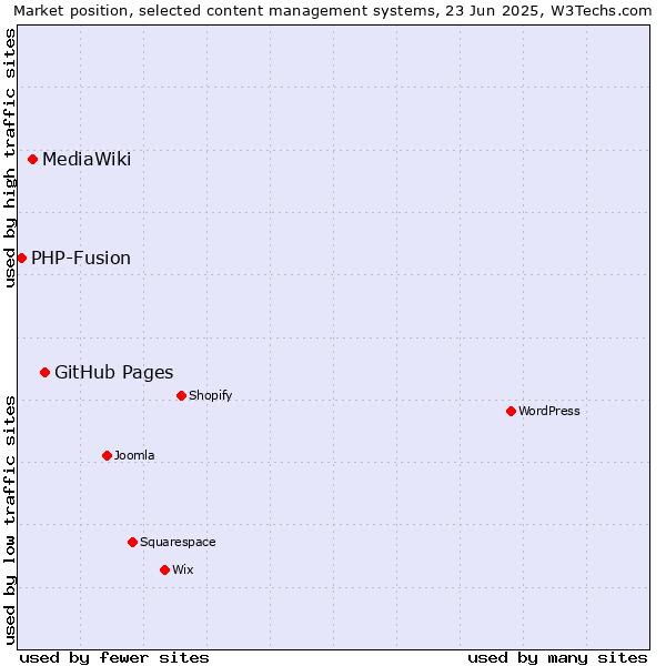 Market position of GitHub Pages vs. MediaWiki vs. PHP-Fusion