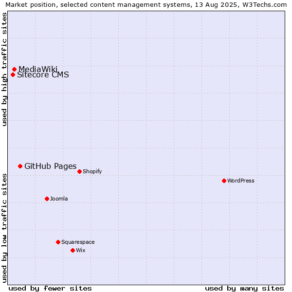 Market position of GitHub Pages vs. MediaWiki vs. Sitecore CMS