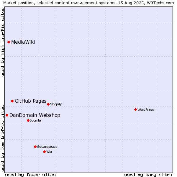Market position of GitHub Pages vs. MediaWiki vs. DanDomain Webshop