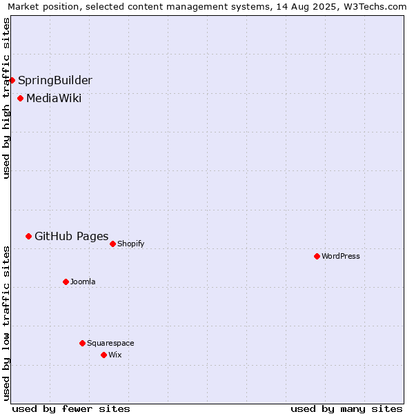 Market position of GitHub Pages vs. MediaWiki vs. SpringBuilder