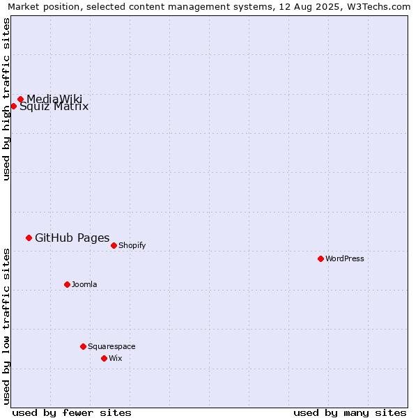 Market position of GitHub Pages vs. MediaWiki vs. Squiz Matrix