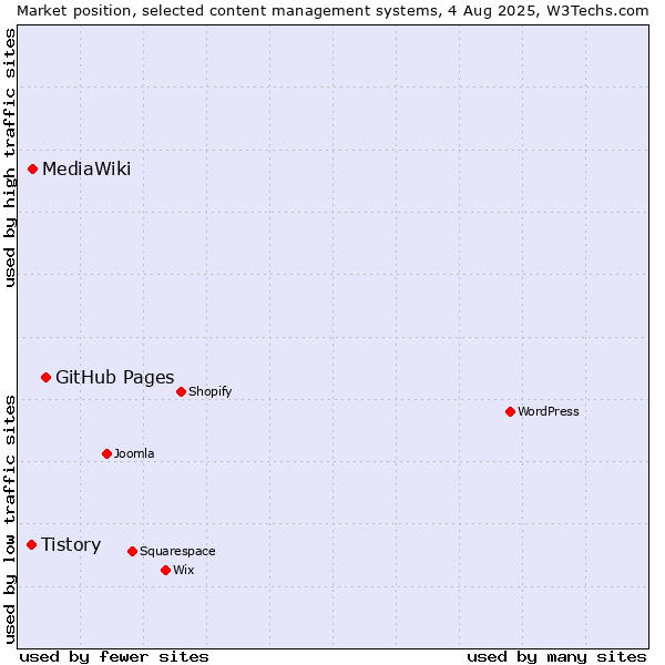 Market position of GitHub Pages vs. MediaWiki vs. Tistory