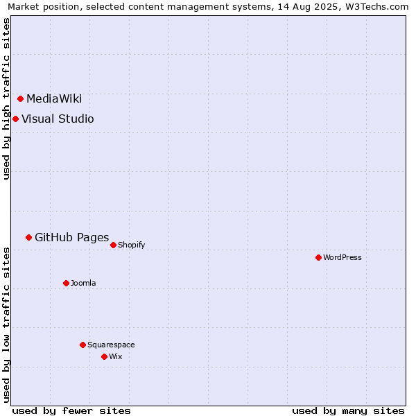 Market position of GitHub Pages vs. MediaWiki vs. Visual Studio
