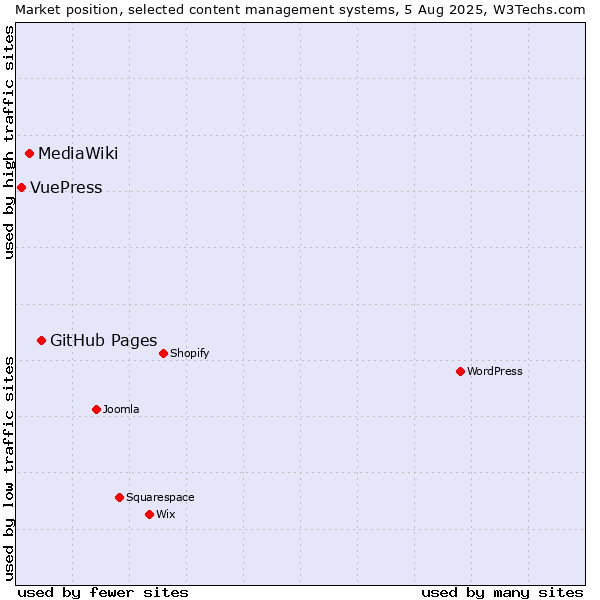 Market position of GitHub Pages vs. MediaWiki vs. VuePress