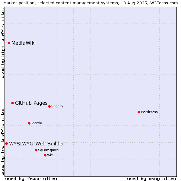 Market position of GitHub Pages vs. MediaWiki vs. WYSIWYG Web Builder
